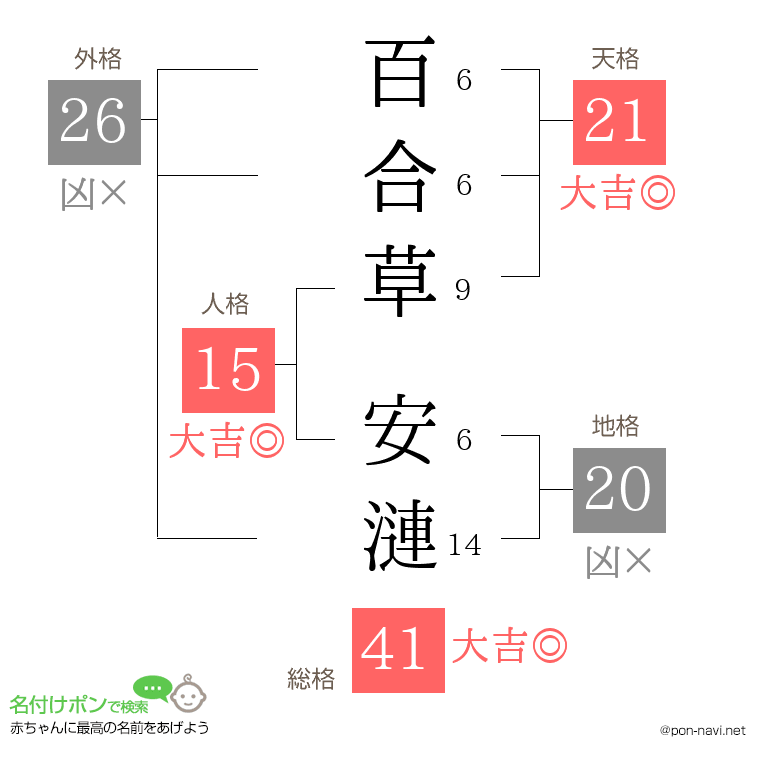 百合草 安漣さんの姓名判断結果