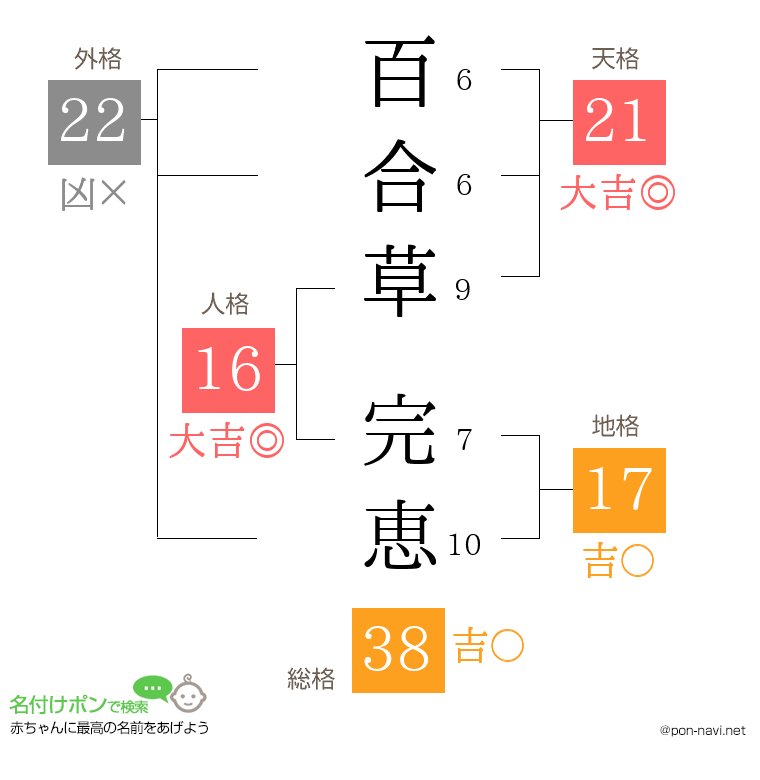 百合草 完恵さんの姓名判断結果