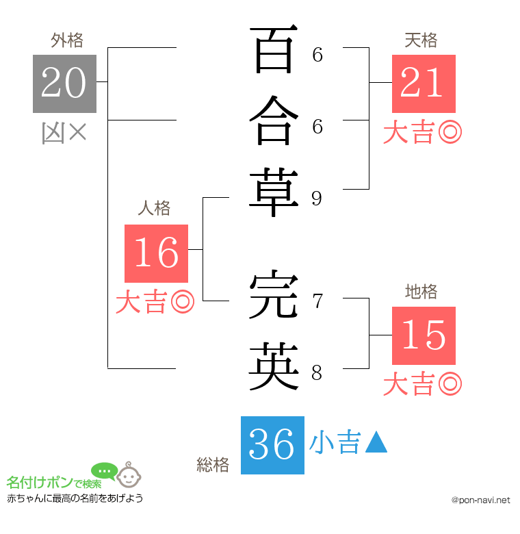 百合草 完英さんの姓名判断結果