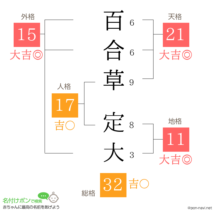 百合草 定大さんの姓名判断結果