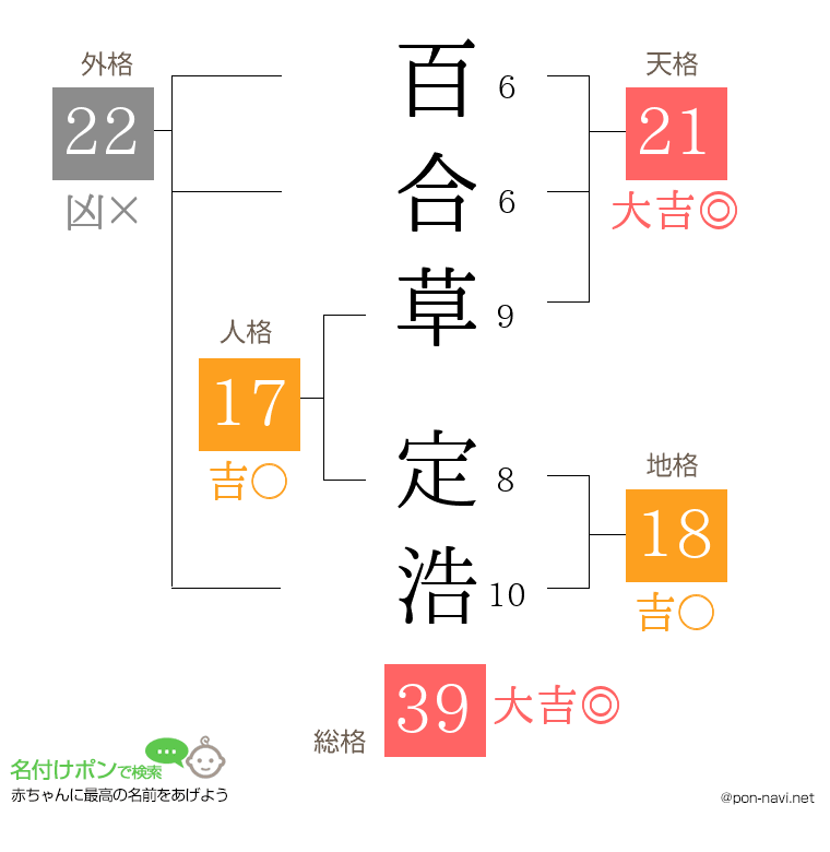 百合草 定浩さんの姓名判断結果