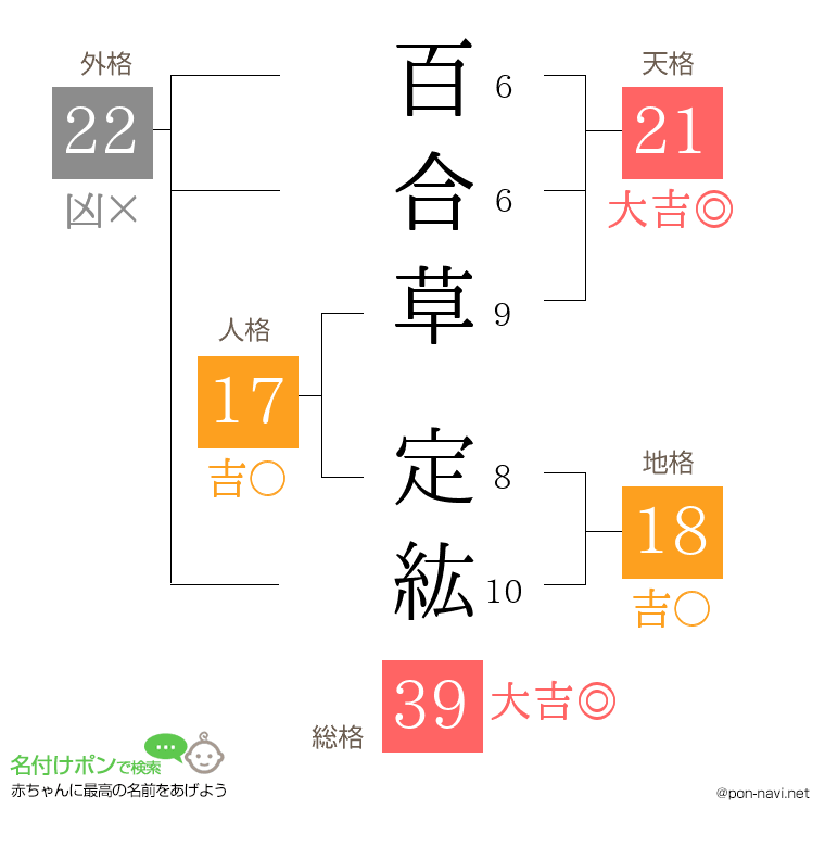 百合草 定紘さんの姓名判断結果