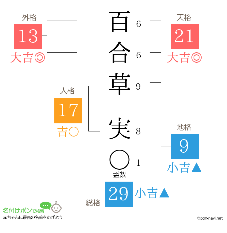 百合草 実さんの姓名判断結果
