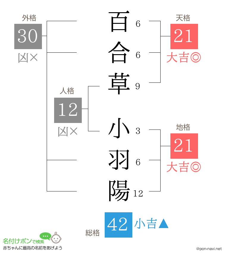 百合草 小羽陽さんの姓名判断結果