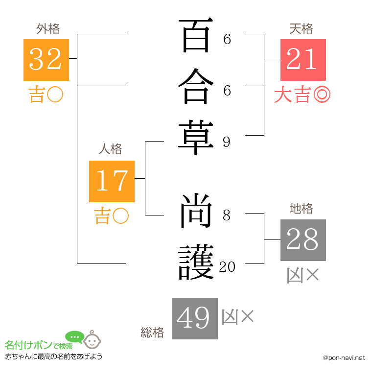 百合草 尚護さんの姓名判断結果