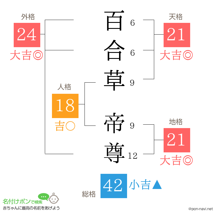 百合草 帝尊さんの姓名判断結果