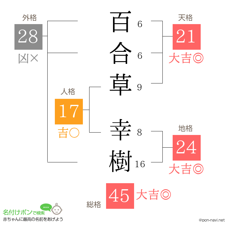 百合草 幸樹さんの姓名判断結果