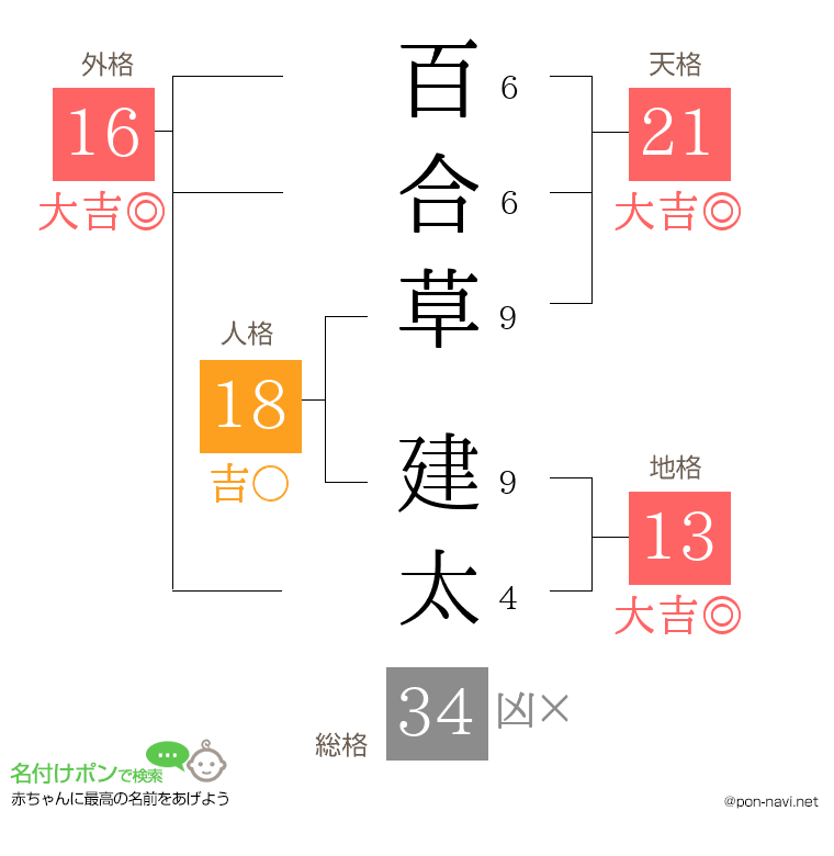 百合草 建太さんの姓名判断結果