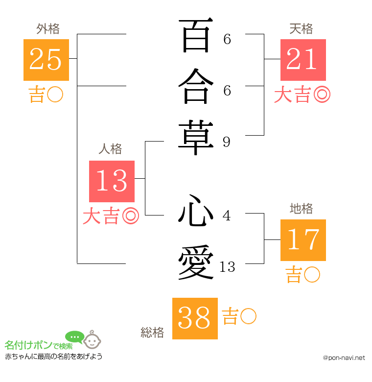 百合草 心愛さんの姓名判断結果