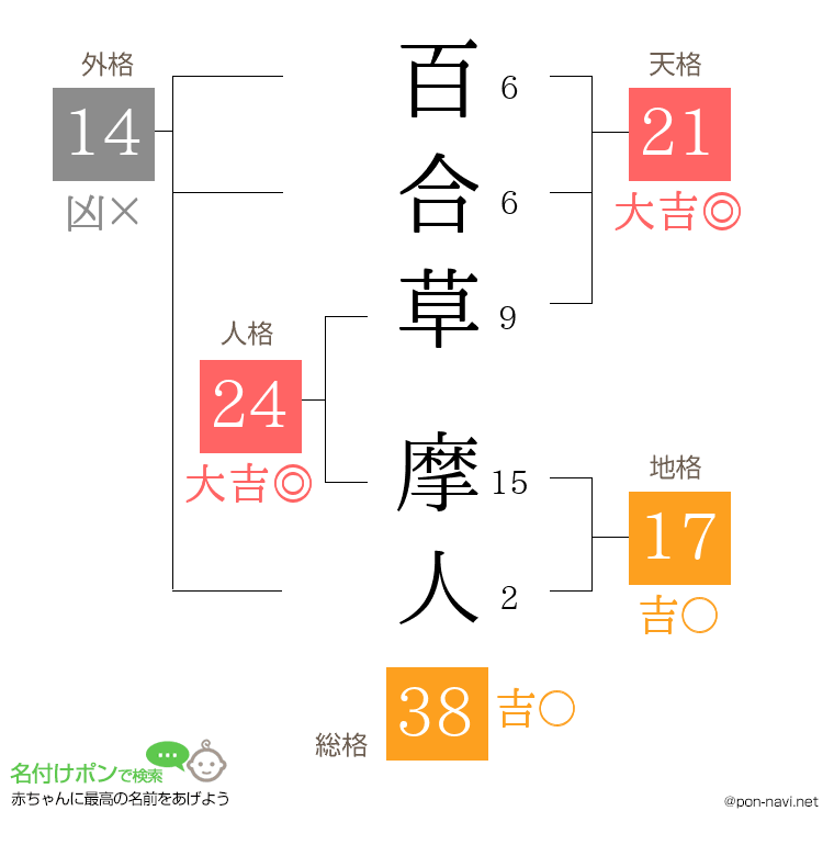 百合草 摩人さんの姓名判断結果