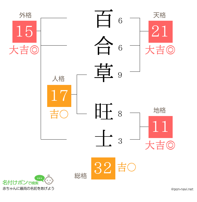 百合草 旺士さんの姓名判断結果