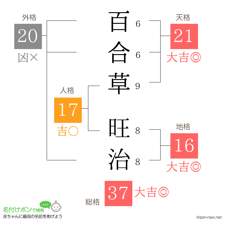 百合草 旺治さんの姓名判断結果