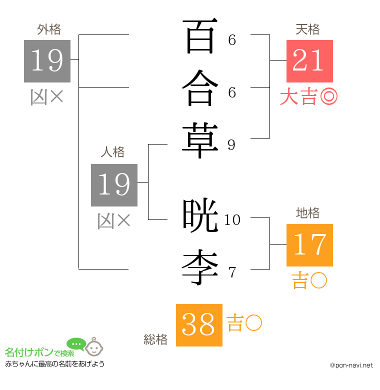 百合草 晄李さんの姓名判断結果