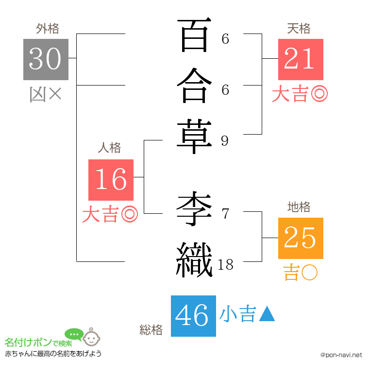 百合草 李織さんの姓名判断結果