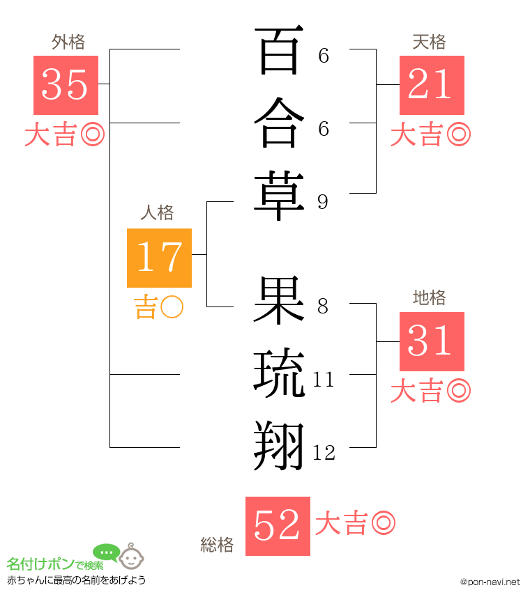 百合草 果琉翔さんの姓名判断結果
