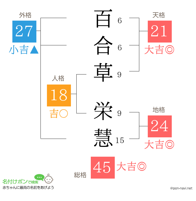 百合草 栄慧さんの姓名判断結果