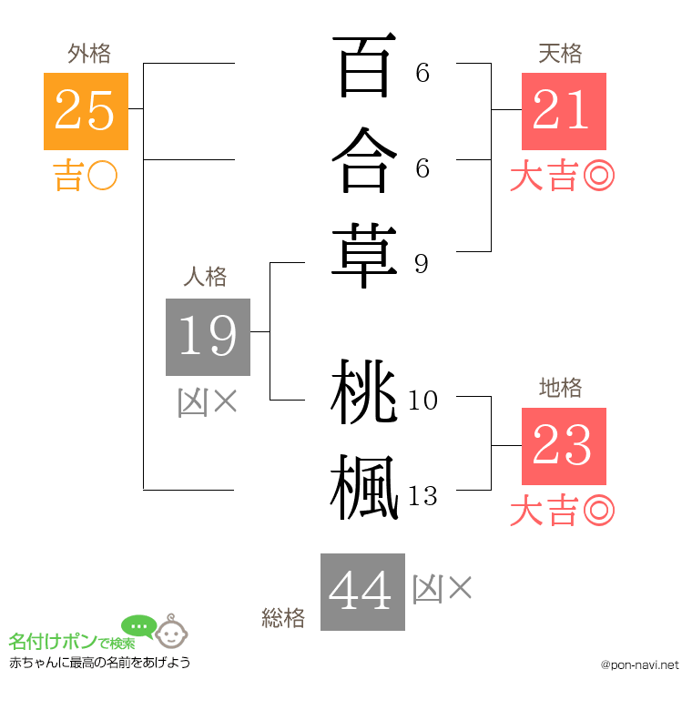 百合草 桃楓さんの姓名判断結果