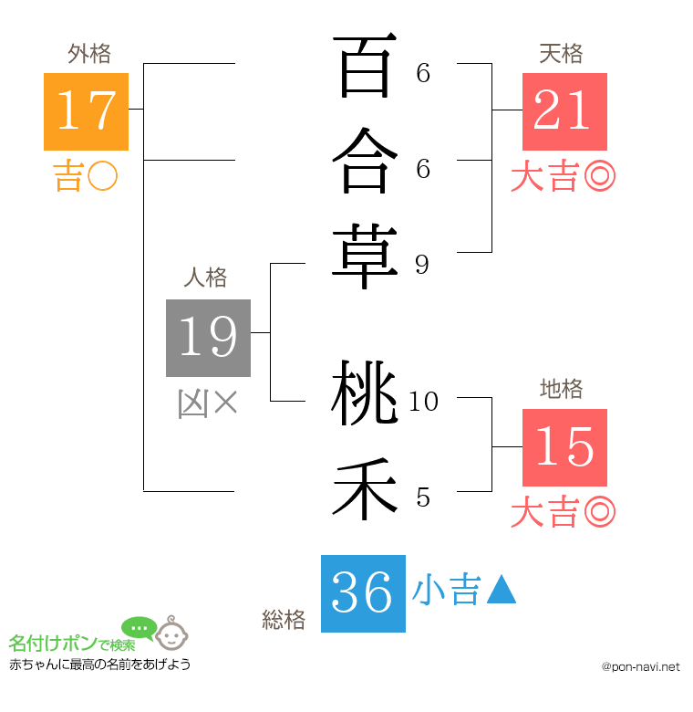 百合草 桃禾さんの姓名判断結果