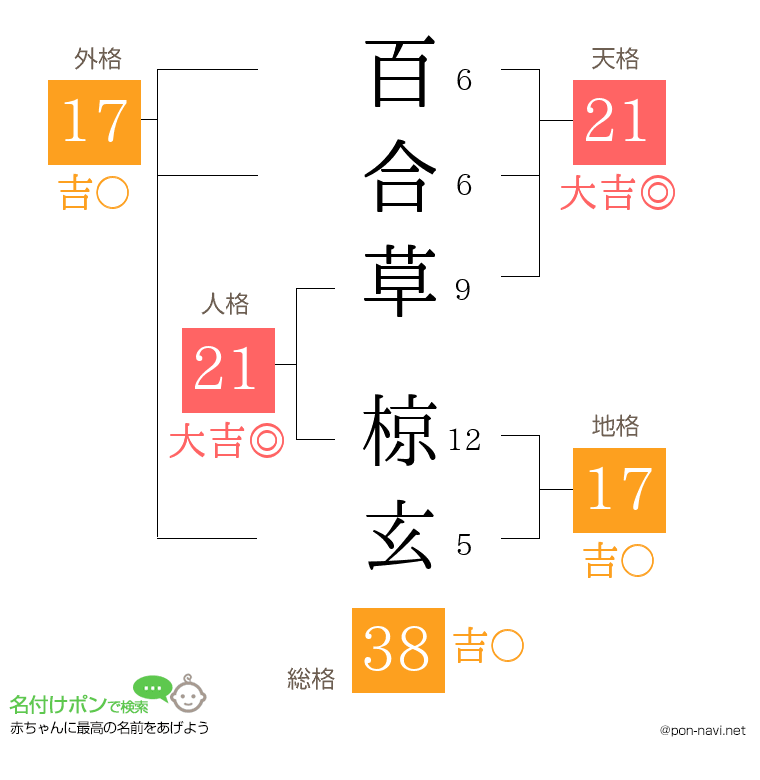 百合草 椋玄さんの姓名判断結果