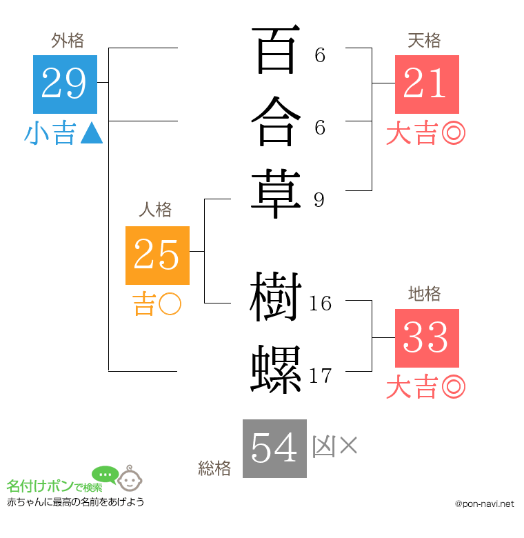 百合草 樹螺さんの姓名判断結果