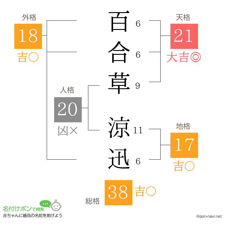 百合草 涼迅さんの姓名判断結果