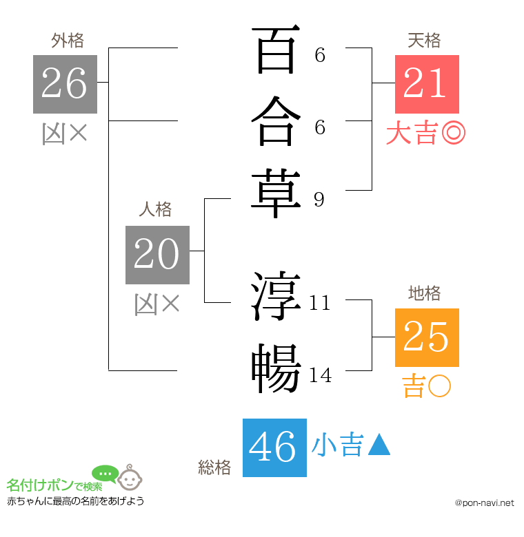 百合草 淳暢さんの姓名判断結果