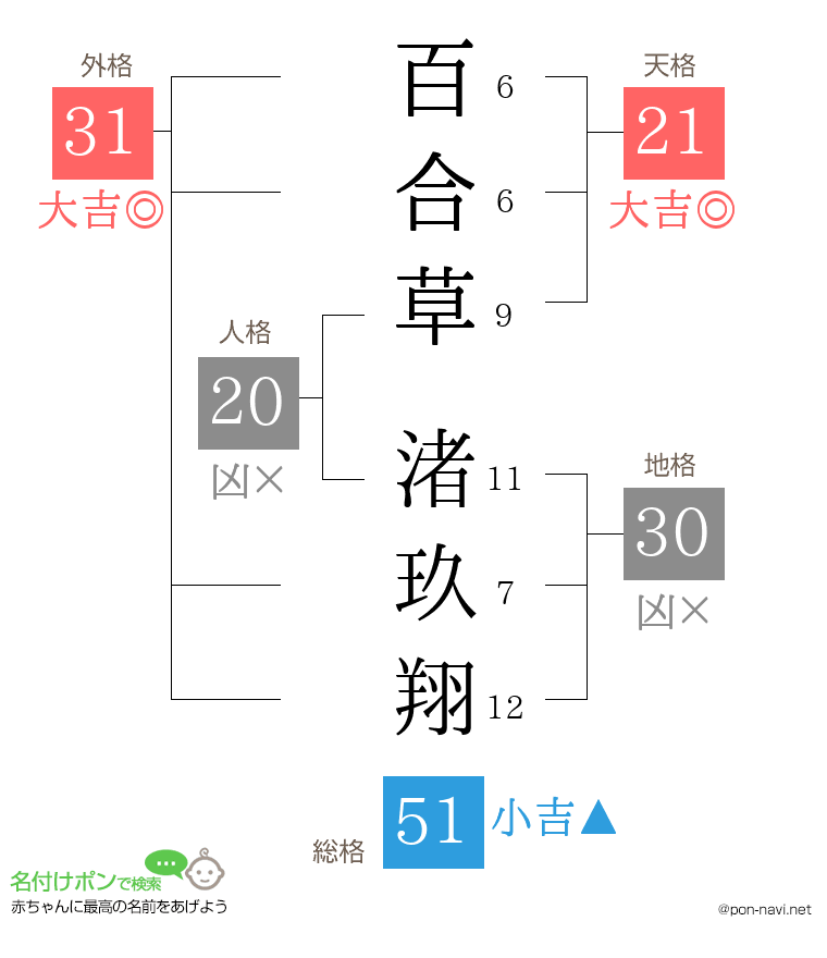 百合草 渚玖翔さんの姓名判断結果
