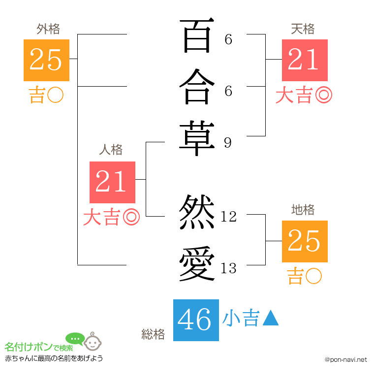百合草 然愛さんの姓名判断結果