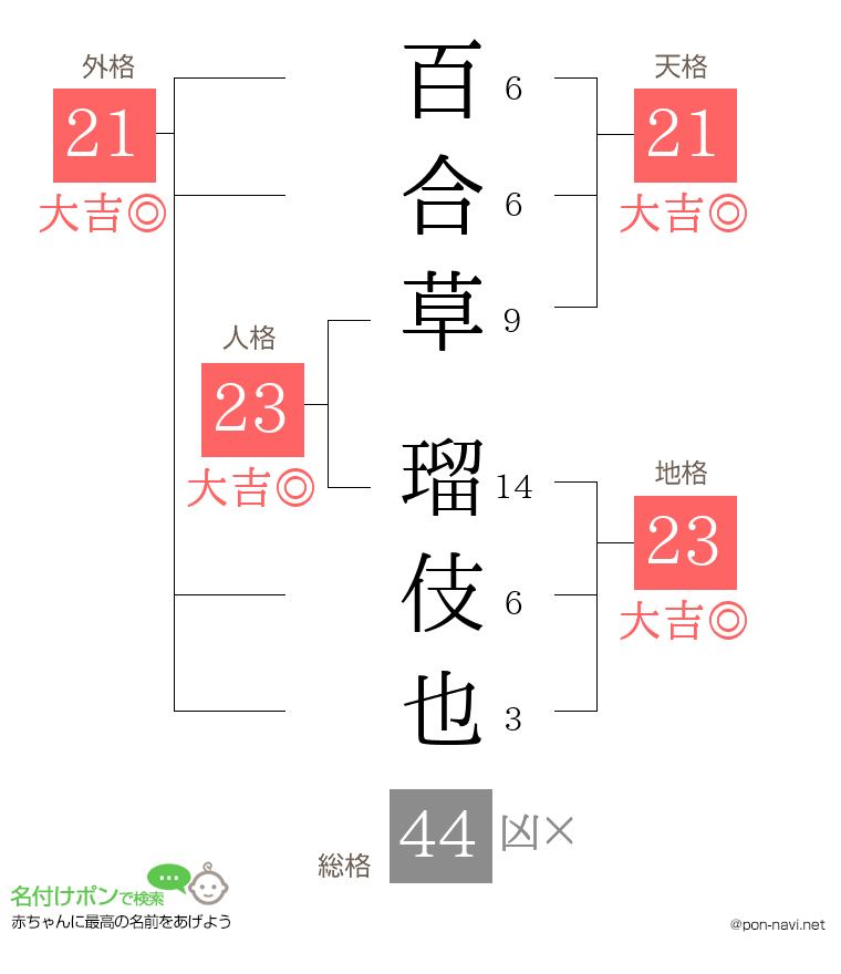 百合草 瑠伎也さんの姓名判断結果
