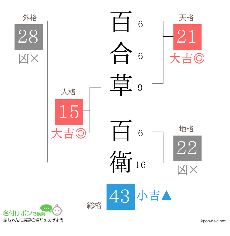 百合草 百衛さんの姓名判断結果