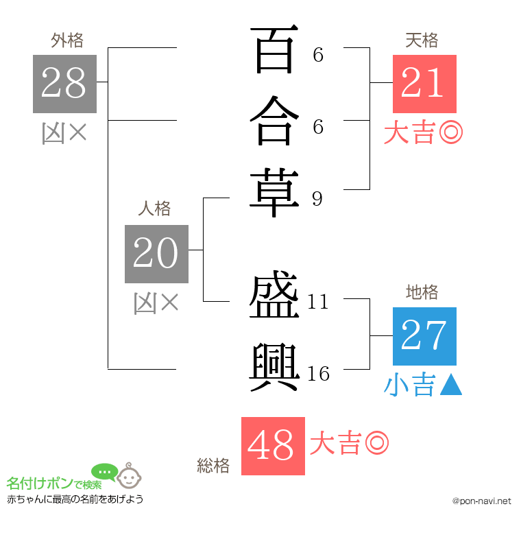 百合草 盛興さんの姓名判断結果