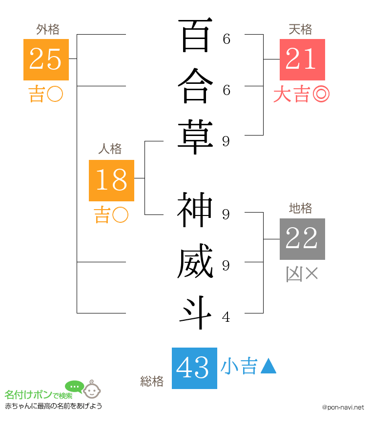 百合草 神威斗さんの姓名判断結果