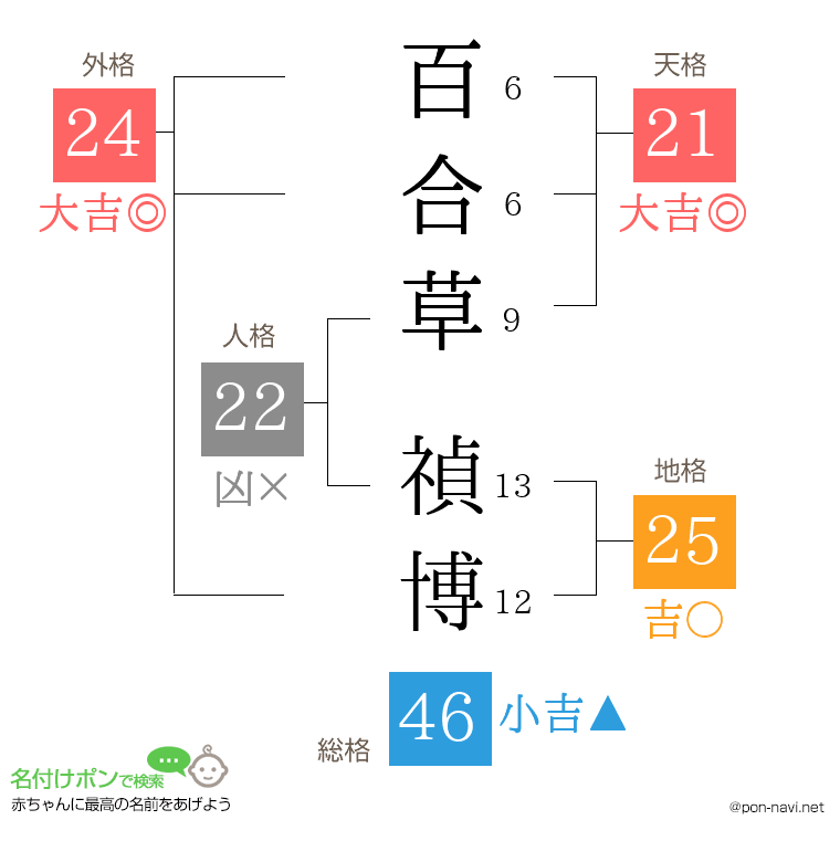 百合草 禎博さんの姓名判断結果