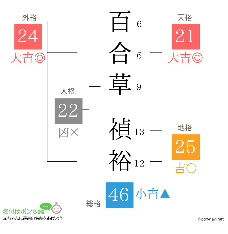 百合草 禎裕さんの姓名判断結果