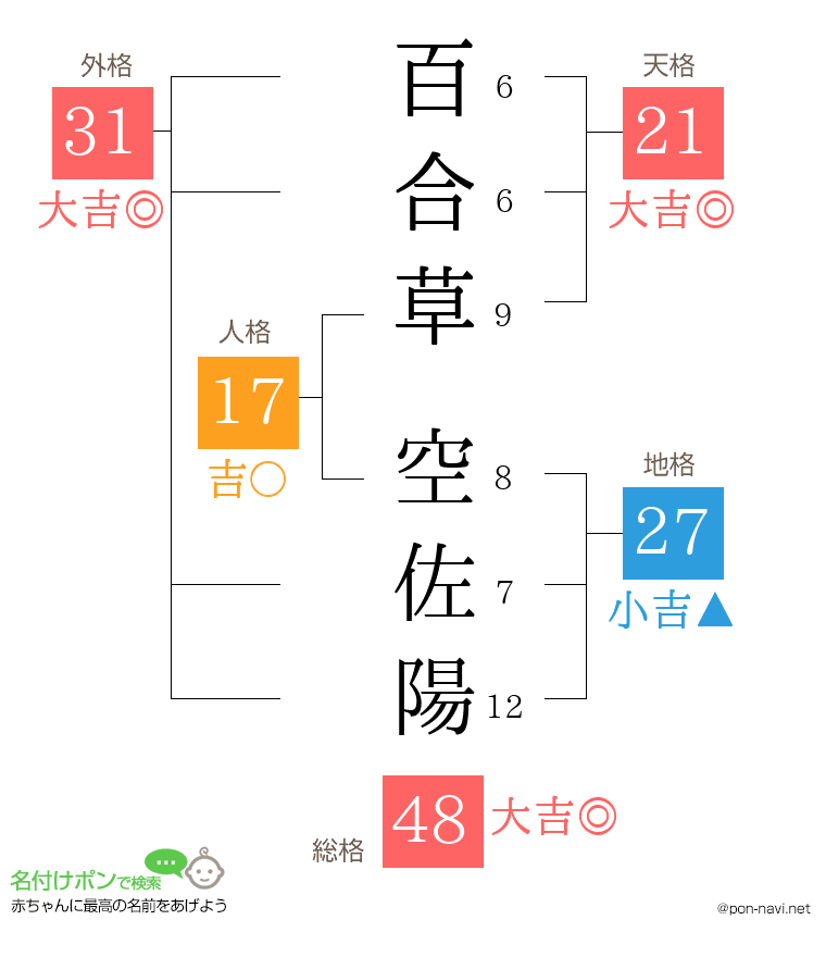 百合草 空佐陽さんの姓名判断結果
