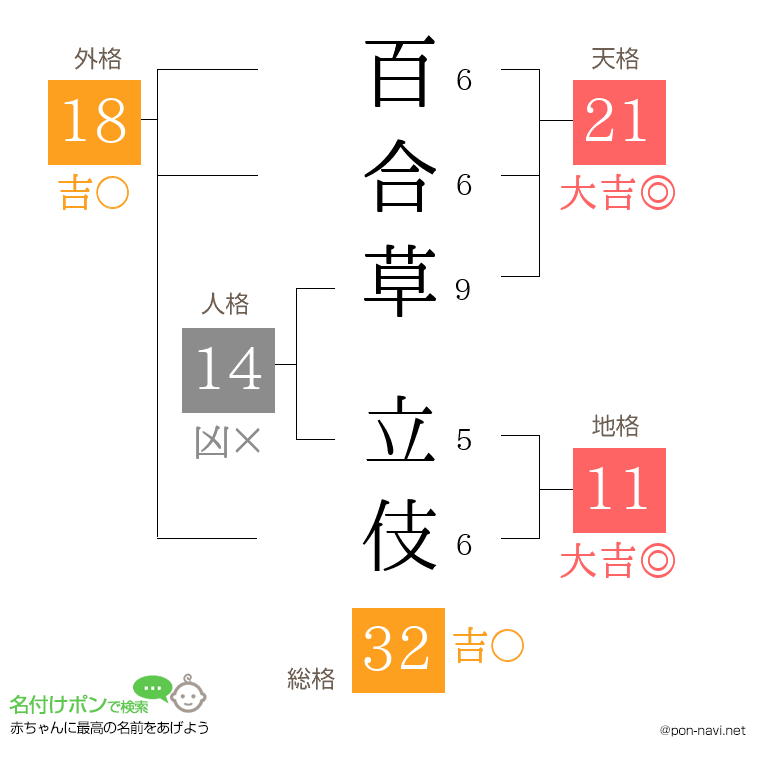百合草 立伎さんの姓名判断結果