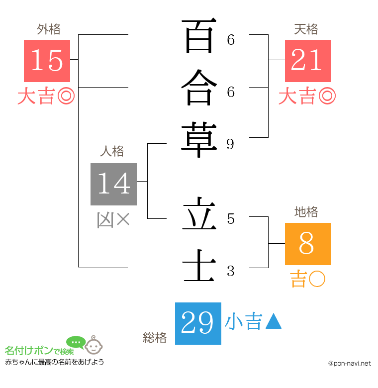 百合草 立士さんの姓名判断結果