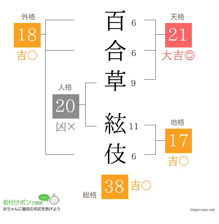 百合草 絃伎さんの姓名判断結果