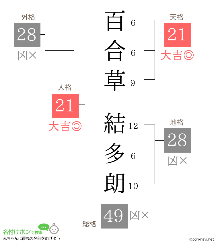 百合草 結多朗さんの姓名判断結果