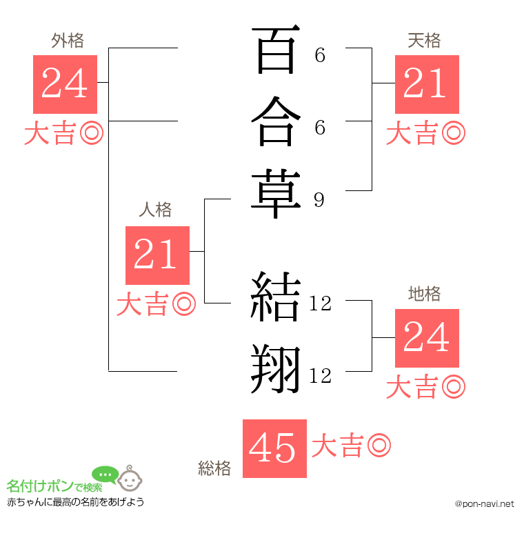 百合草 結翔さんの姓名判断結果