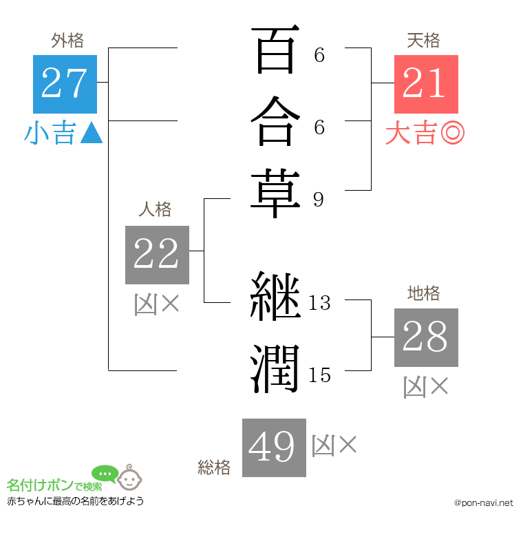 百合草 継潤さんの姓名判断結果