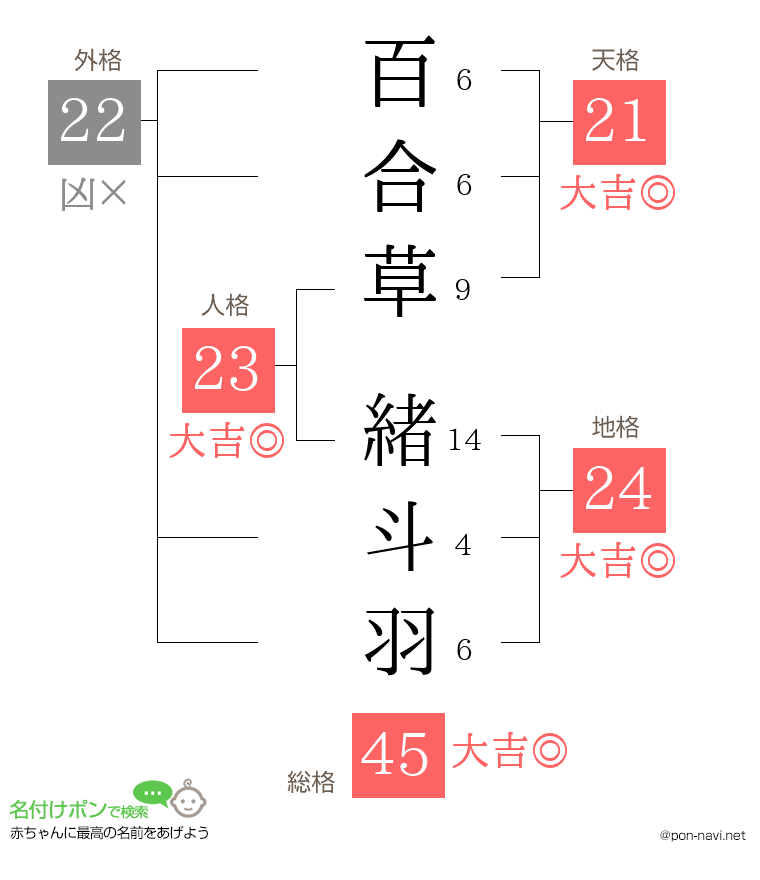 百合草 緒斗羽さんの姓名判断結果