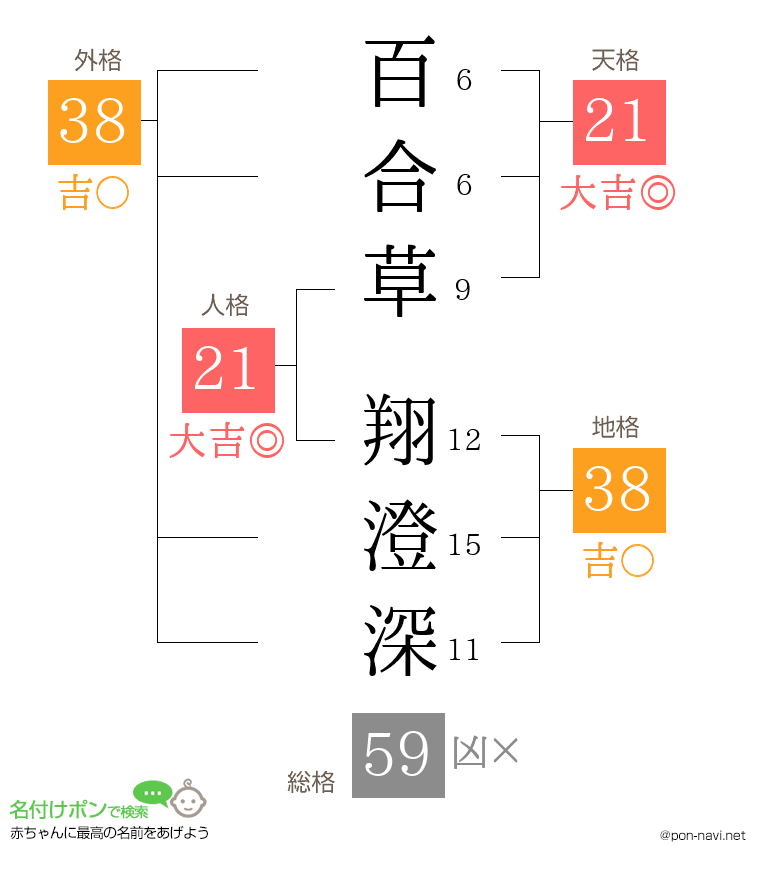 百合草 翔澄深さんの姓名判断結果