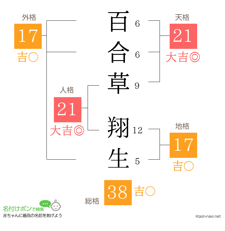 百合草 翔生さんの姓名判断結果