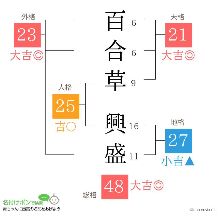 百合草 興盛さんの姓名判断結果