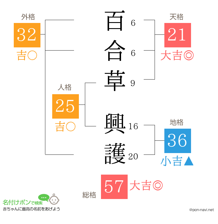 百合草 興護さんの姓名判断結果