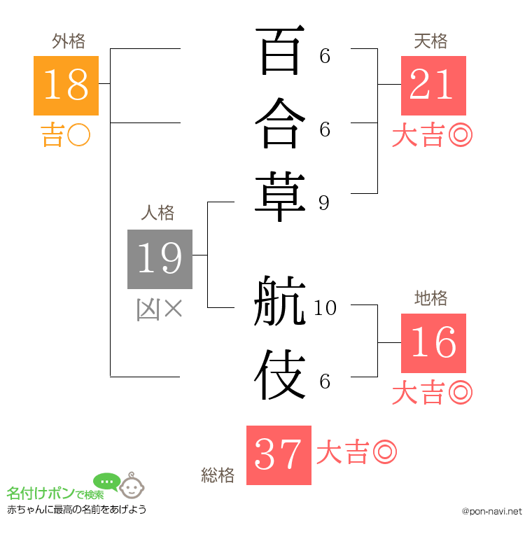 百合草 航伎さんの姓名判断結果