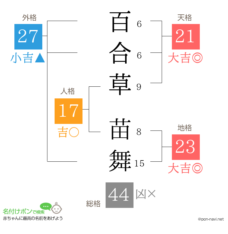 百合草 苗舞さんの姓名判断結果
