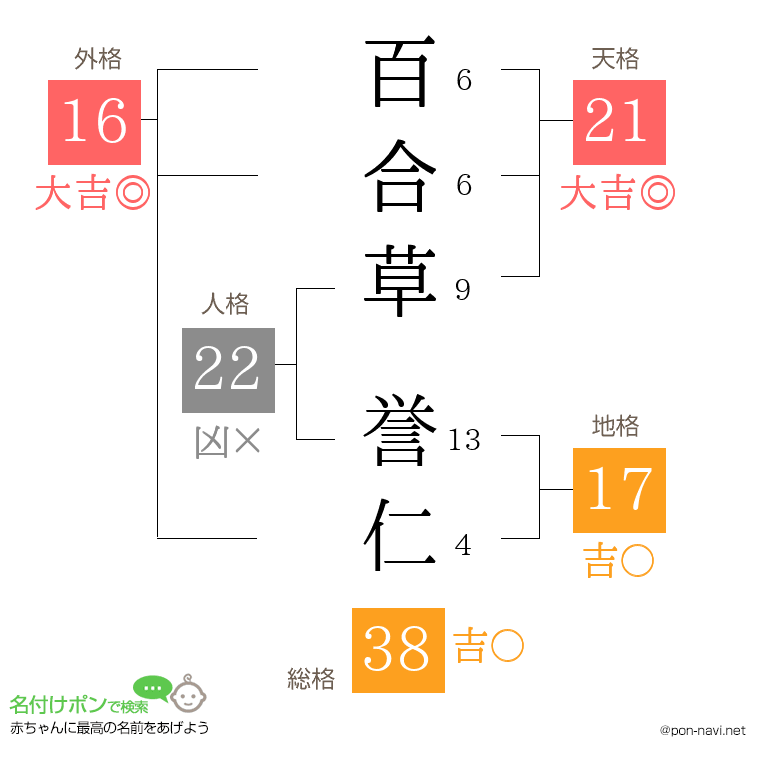 百合草 誉仁さんの姓名判断結果