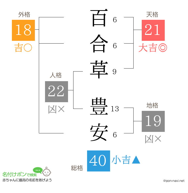百合草 豊安さんの姓名判断結果